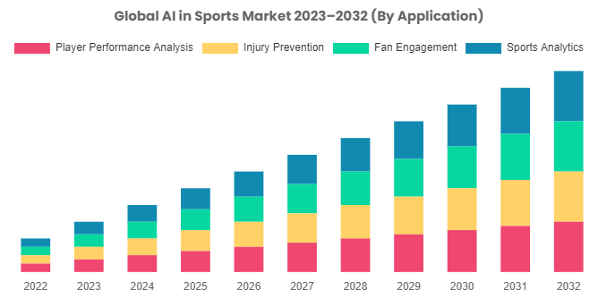 AI in Sports Market Growth, Size, Share, Demand, Trends and Forecasts to 2032