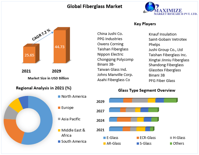 Fiberglass Market : to Reach 44.73 Billion by 2029
