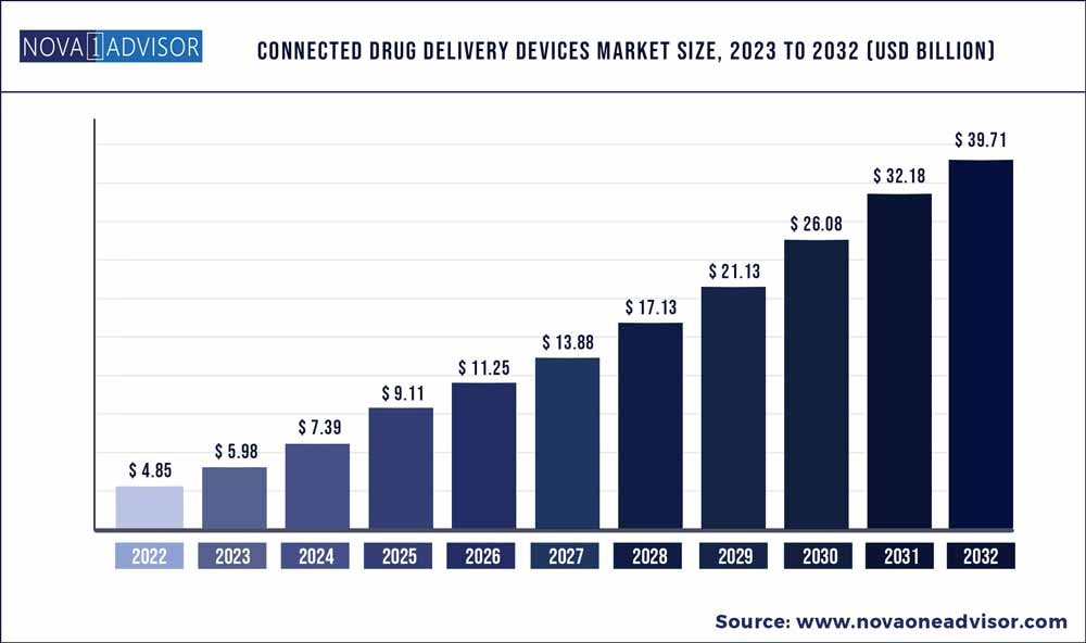 Connected Drug Delivery Devices Market Size To Hit USD 39.71 Bn By 2032