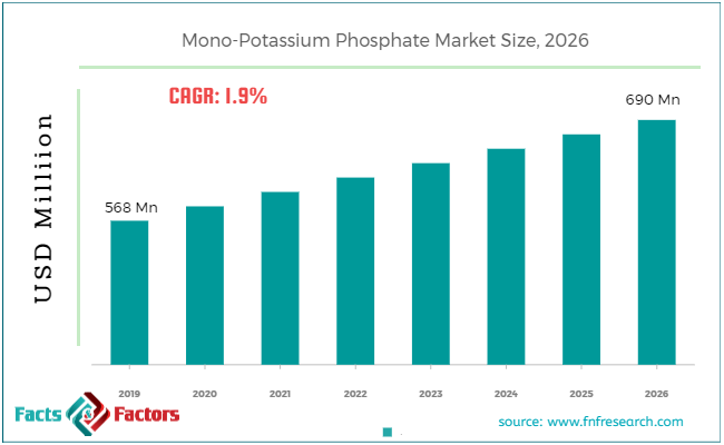 Mono-Potassium Phosphate Market Size (2020-2026) Share, Industry