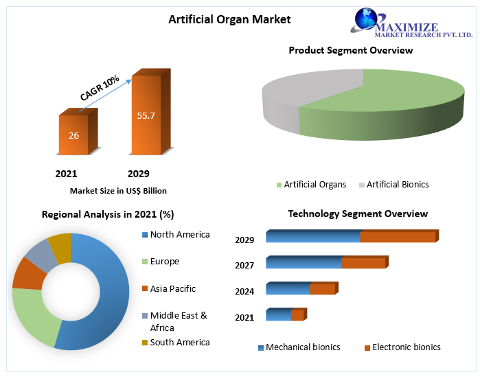 Artificial Organ Market Analysis By Types, New Technologies, Applications
