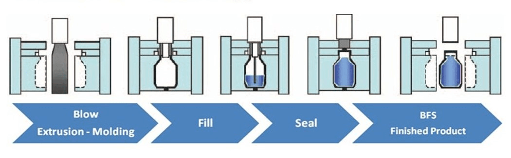 Blow Fill Seal Technology Market: Transforming Pharmaceutical Packaging Blow Fill Seal Technology Market: Transforming Pharmaceutical Packaging