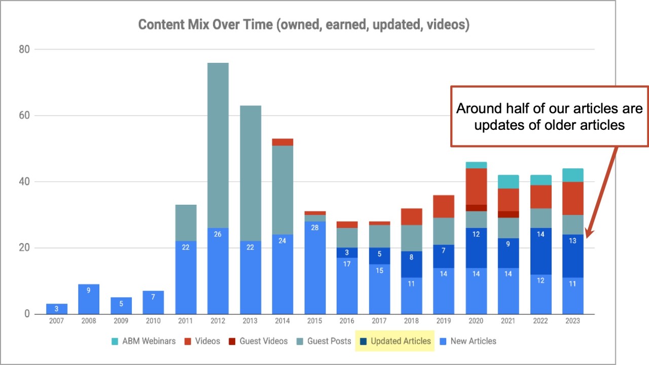 How to update content: 5 SEO examples and one big mistake (15 minute read)