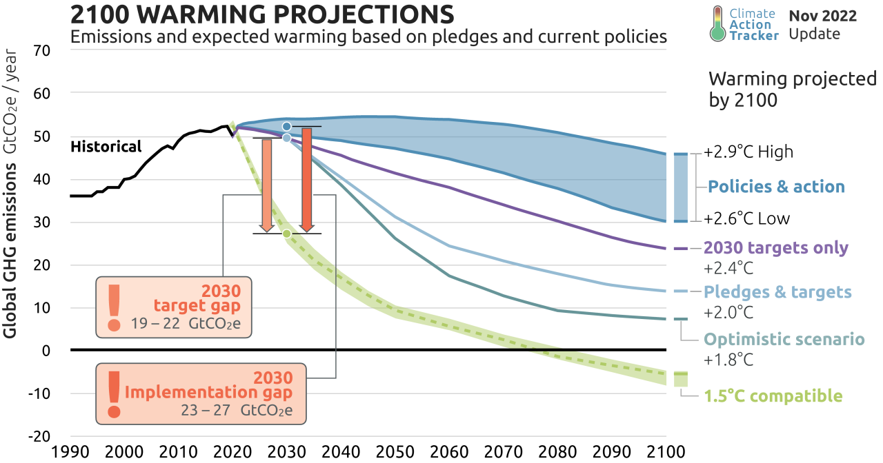 Climate Projections 2100: Analyzing the Climate Action Tracker #39 s 2022 Climate Projections 2100: Analyzing the Climate Action Tracker #39 s 2022