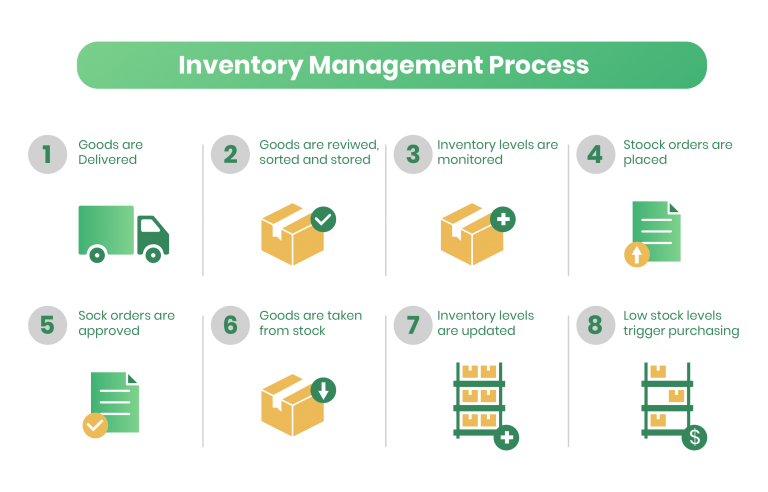 Inventory Management Inventory Management