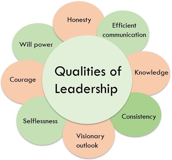Qualities of Leadership Qualities of Leadership