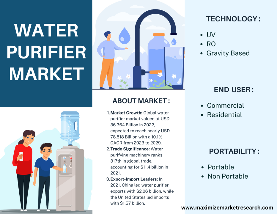 Global Water Purifier Market: Transforming Access to Safe Drinking Water