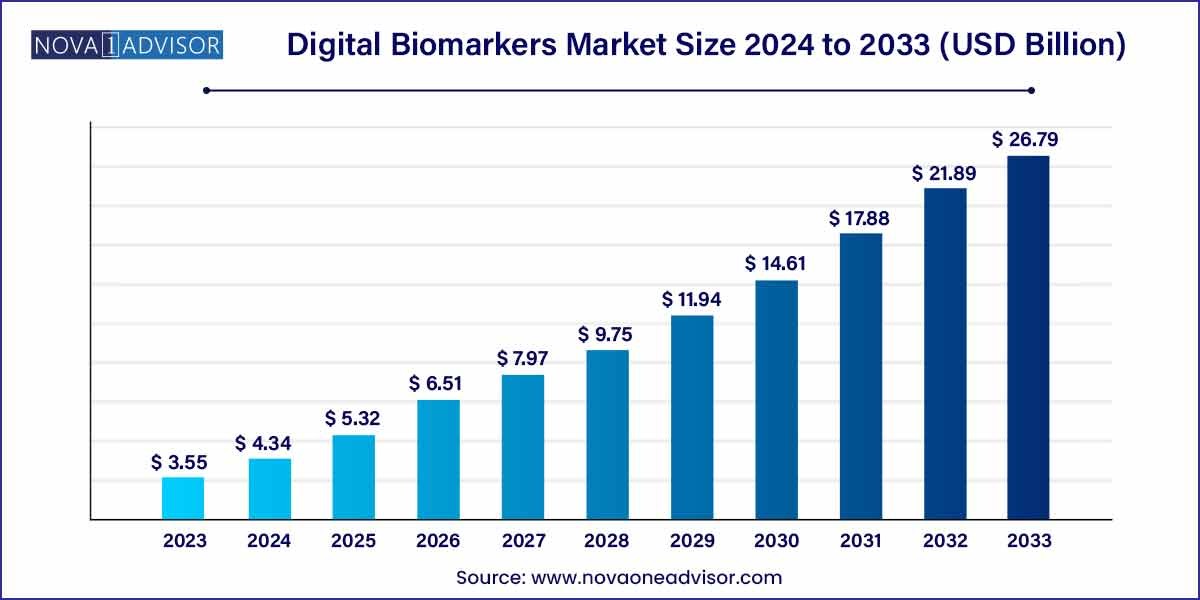 Digital Biomarkers Market Size and Forecast