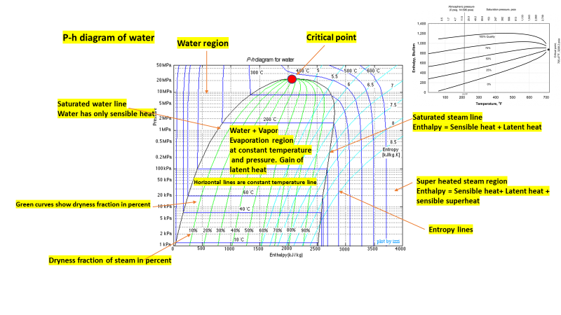 P H Pressure Enthalpy Diagram For Steam