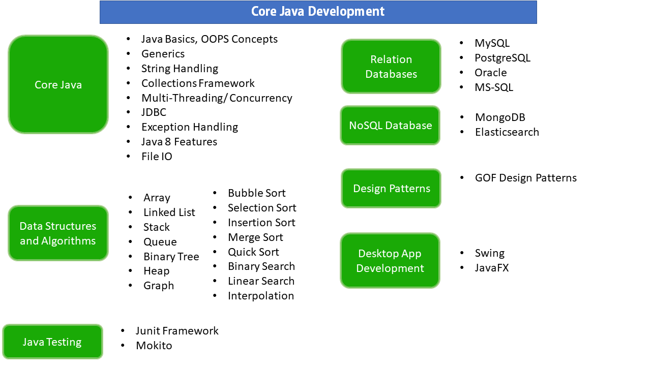 Уровень java. Java Core. Java Core темы. Java ядро. Java Core шпаргалка.