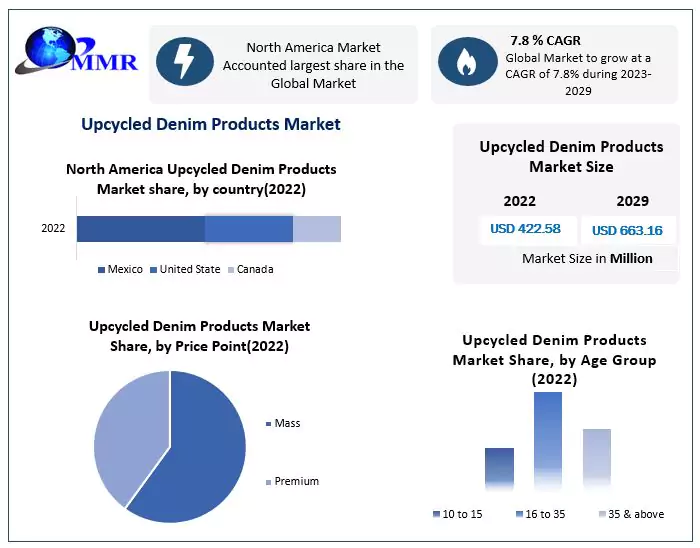 Global Upcycled Denim Products Market  is expected to reach USD 663.16 Mn by 2029
