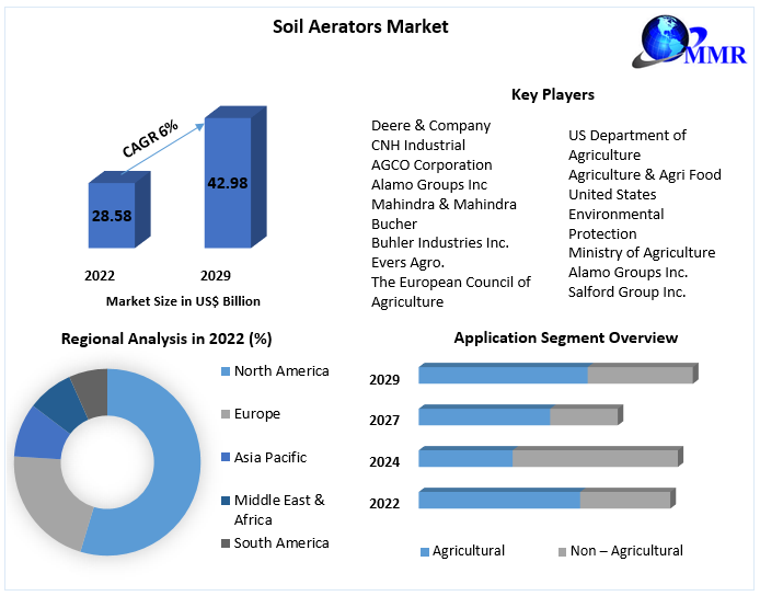 Soil Aerators Market Research on Growth, Trends and Opportunity 2029