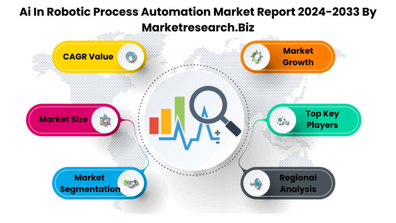 Ai In Robotic Process Automation Market Insights: Size, Share, And ...