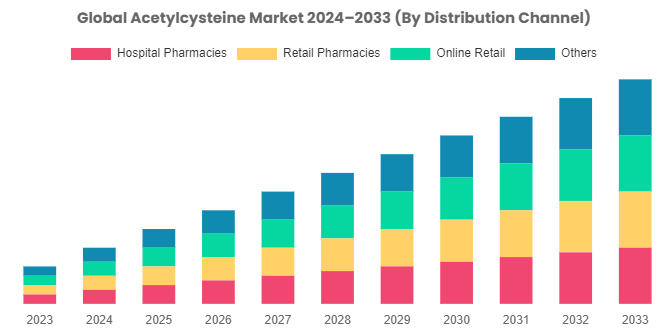 [Latest]Global Acetylcysteine Market Size Likely to Expand at a CAGR of 19.5% By 2033
