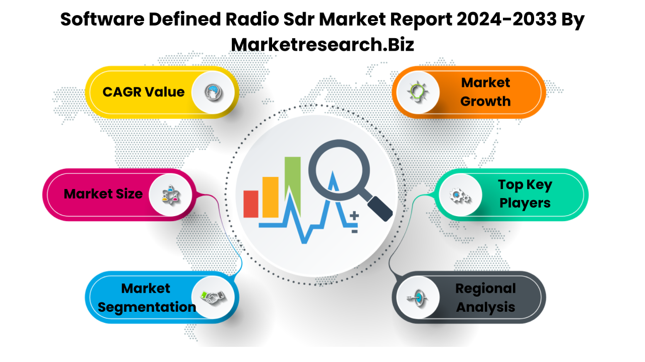 Software Defined Radio Sdr Market Size And Trends - Exploring Projected Outlook And Growth For 2033