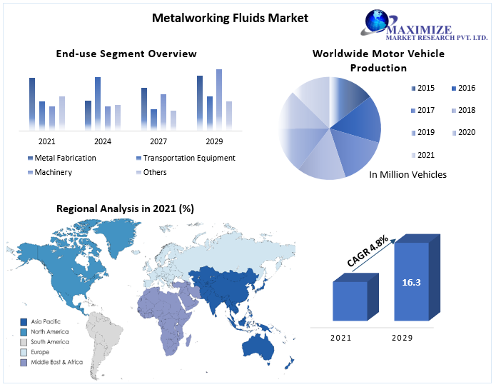 Metalworking Fluids Market Size 2022 At More Than 4.8% CAGR By 2029 | Maximize Market Research
