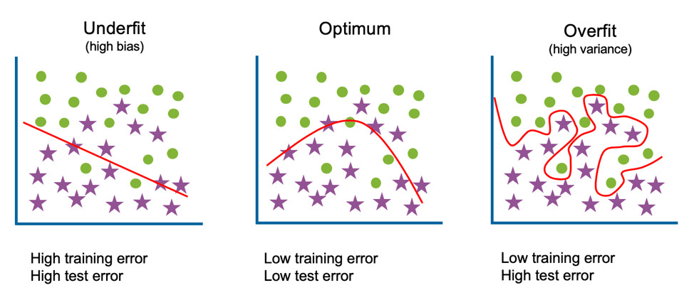 Overfitting and Underfitting in Machine Learning