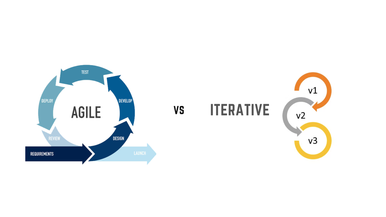 How to deliver an MVP ? Agile vs Iterative How to deliver an MVP ? Agile vs Iterative