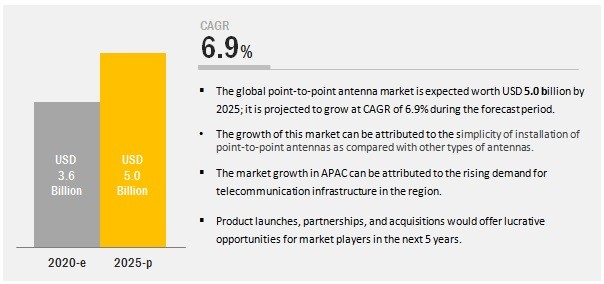 Point-to-Point Antenna Market Report: Industry Size, Share, Statistics, Companies, and Growth – 2025