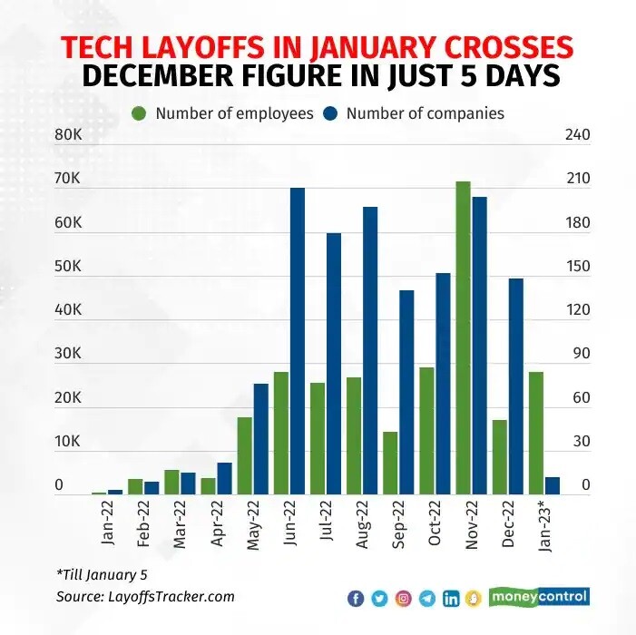 Why are there so many tech layoffs, and why should we be worried?