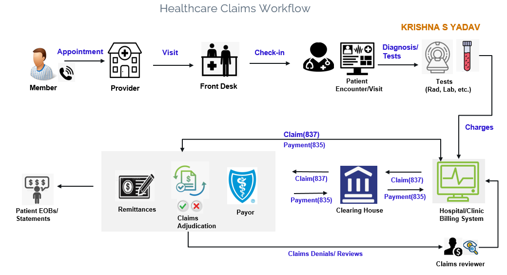 Healthcare Claims Workflow Healthcare Claims Workflow