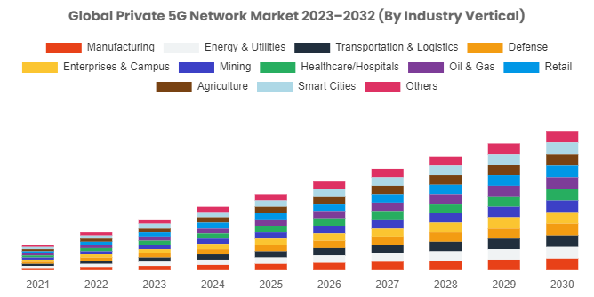 US$ 41.80 Bn Private 5G Network Markets 2030 - Global Size, Forecast Report by CMi, At 49.7% CAGR
