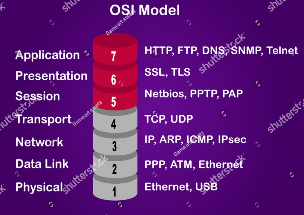 The Backend OSI Model: Understanding the 7 Layers with Examples