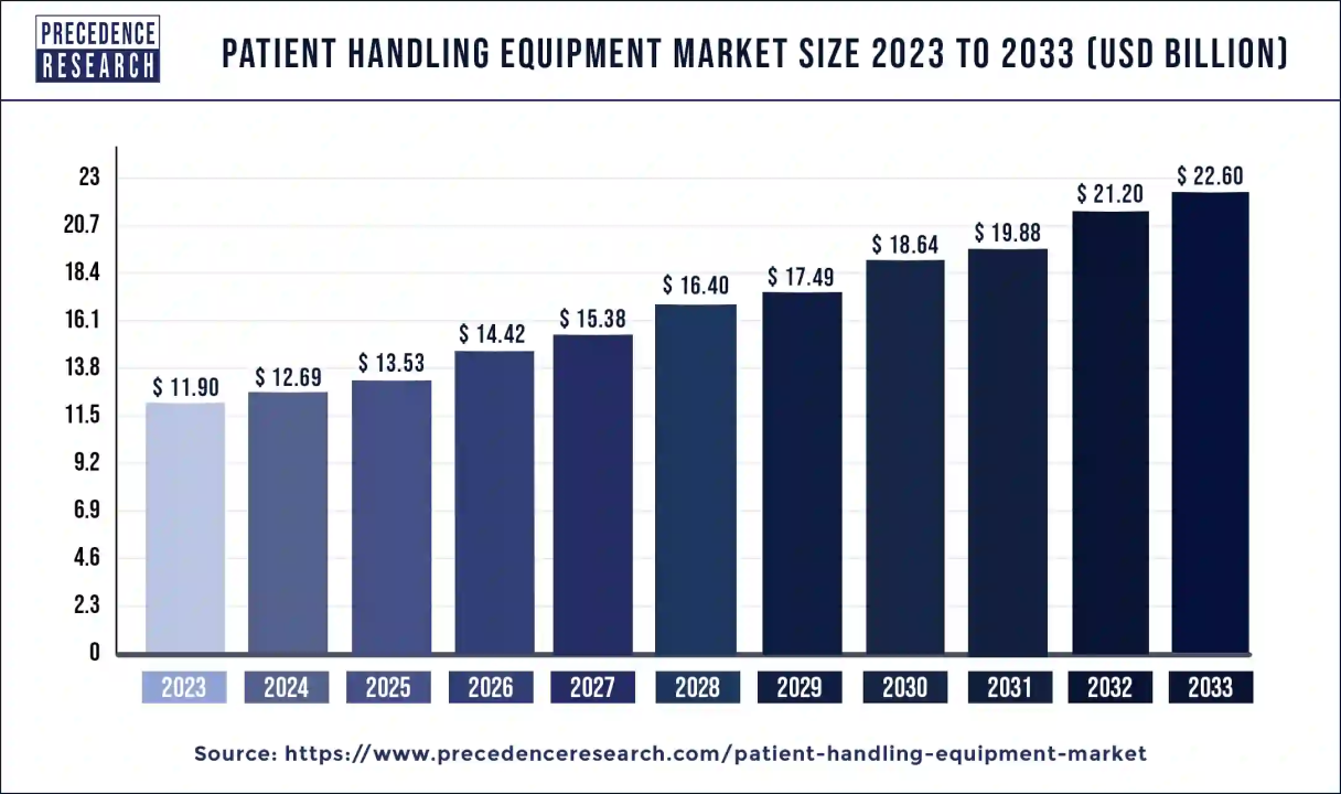Patient Handling Equipment Market Size to Hit USD 22.60 Bn By 2033