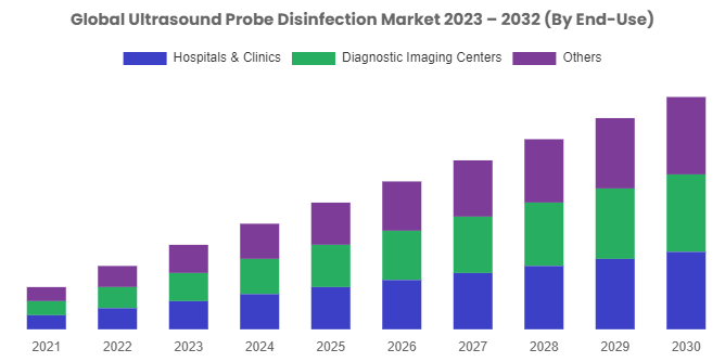 $1066.11 Mn Ultrasound Probe Disinfection Markets Size 2030 - Global Forecast Report by CMi, At 11% CAGR
