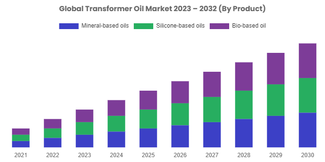 According to CMi Global Transformer Oil Market Size, Forecast, Analysis & Share Surpass US$ 3.8 Bn By 2030, At 7% CAGR
