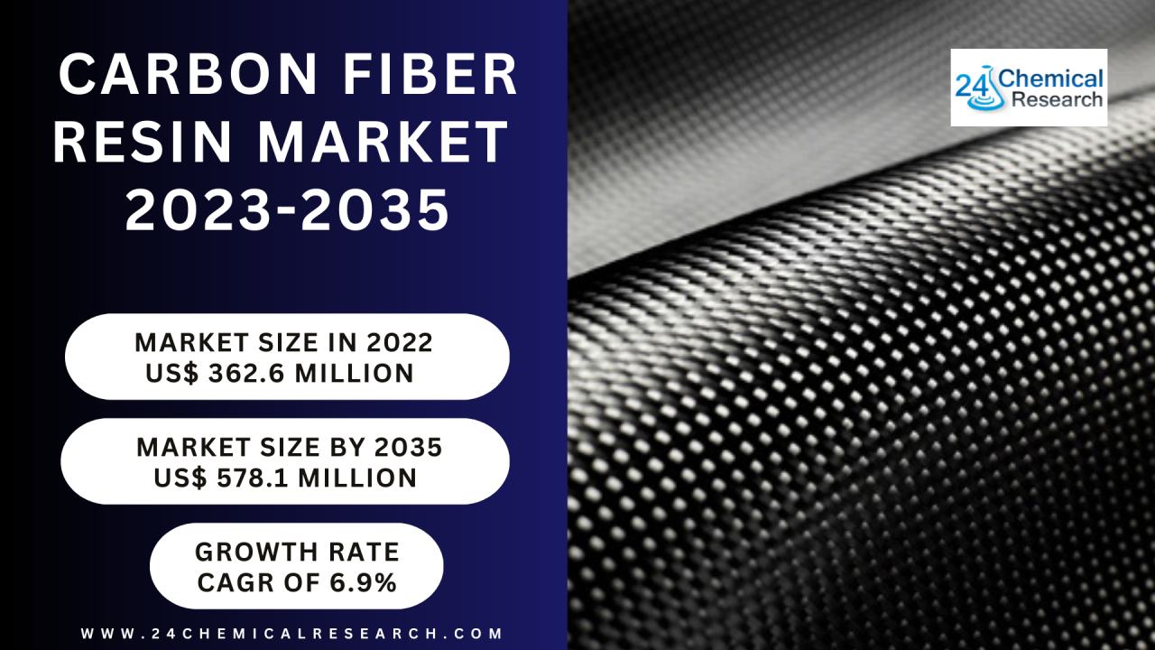 Carbon Fiber Resin Market Size, Production, Price, Import, Export
