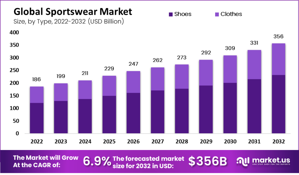 Sportswear Market Revenue to Cross USD 356 Billion, Globally, by 2032 ...