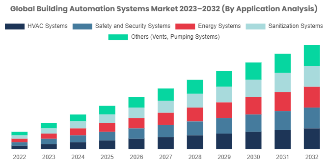 [Latest] Global Building Automation Systems Market Size, Forecast, Analysis & Share Surpass US$ 197.5 Billion By 2032