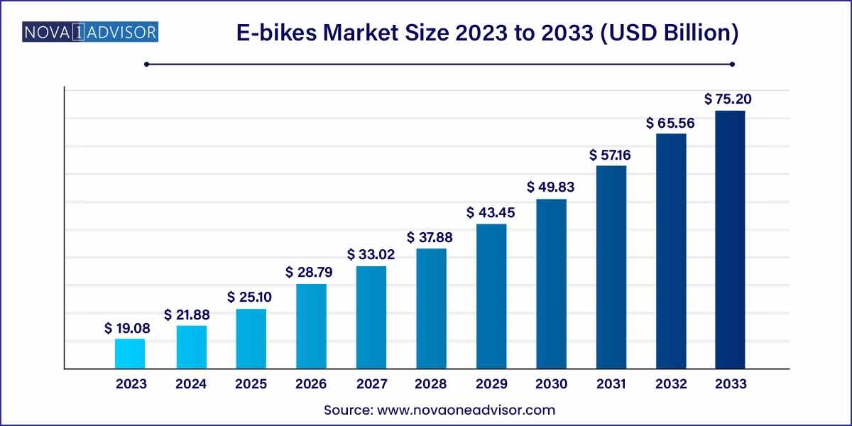 E-bike Market Size to Hit USD 75.20 Billion by 2032, at 14.7 % CAGR