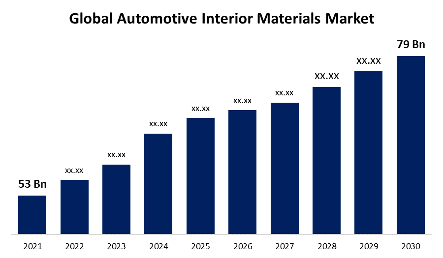 Global Automotive Interior Materials