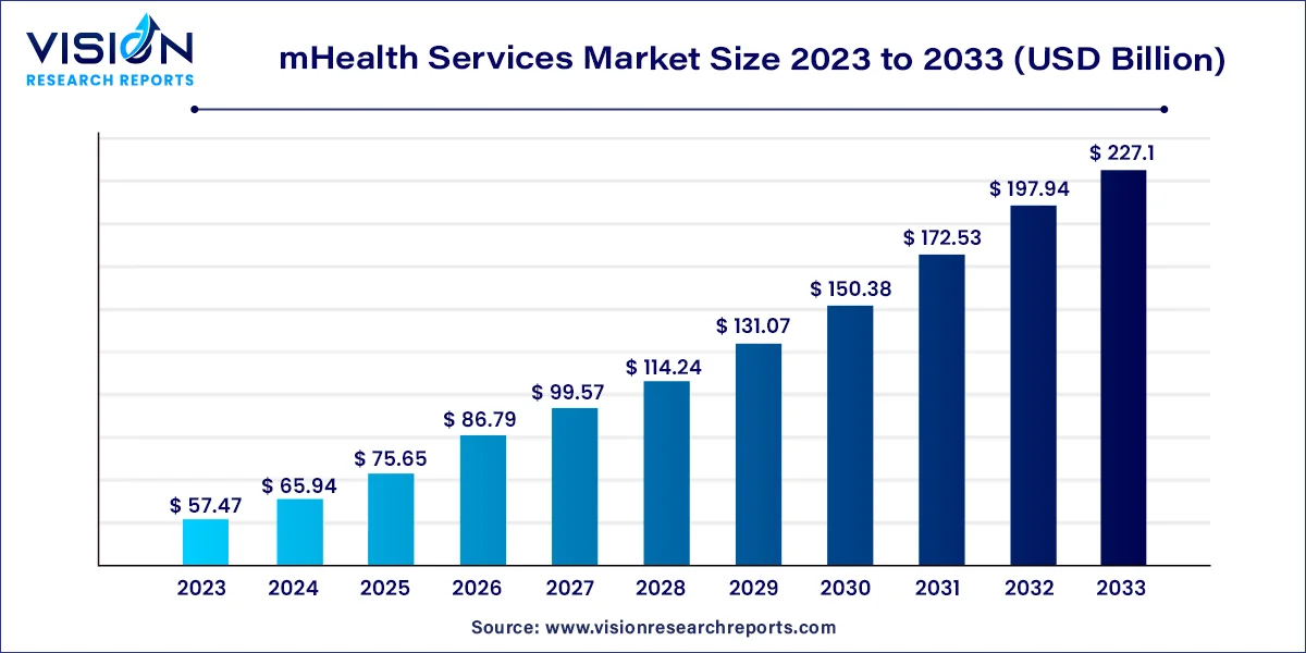 mHealth Services Market Set to Experience Rapid Growth