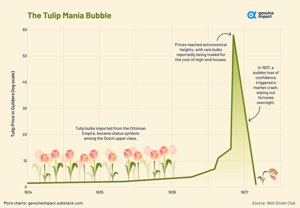 1600s Tulip Bulb Bubble and Crash