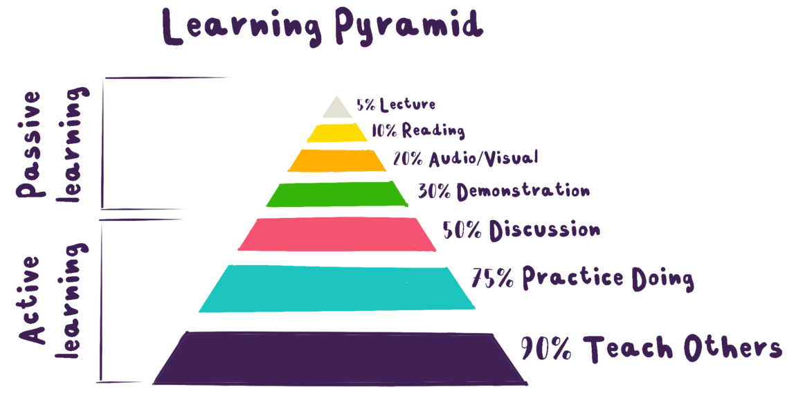Afstemning Sæt tabellen op Melankoli Learning Pyramid: how do you learn?