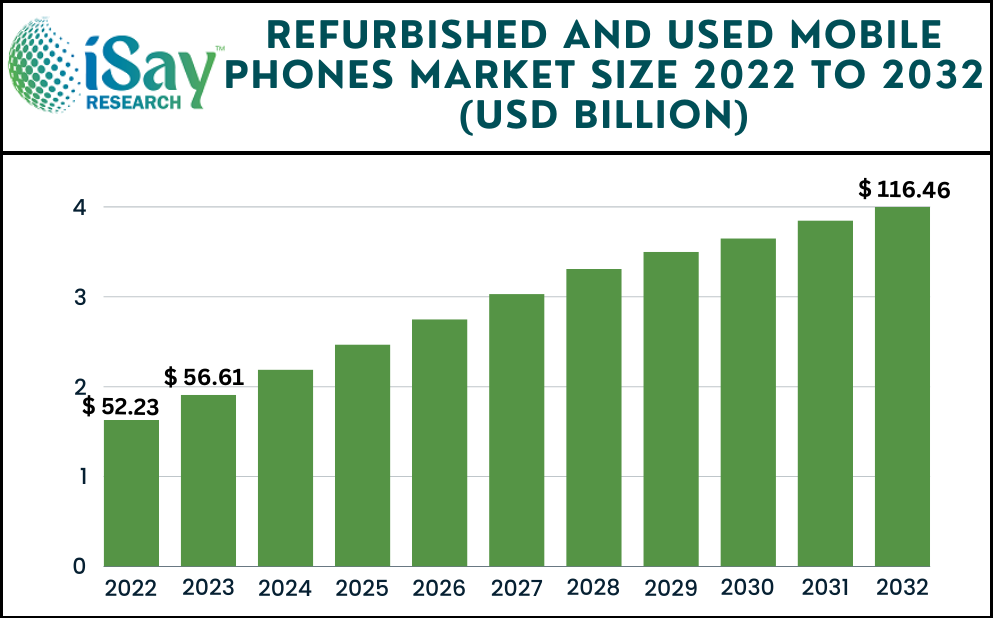 Refurbished and Used Mobile Phones Market Size is projected to reach USD 116.46 Billion by 2032 with CAGR of 8.40% - iSay Research