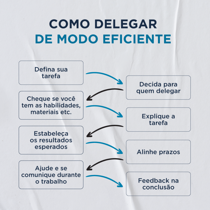 Imagem que mostra os passos para delegar de forma eficiente