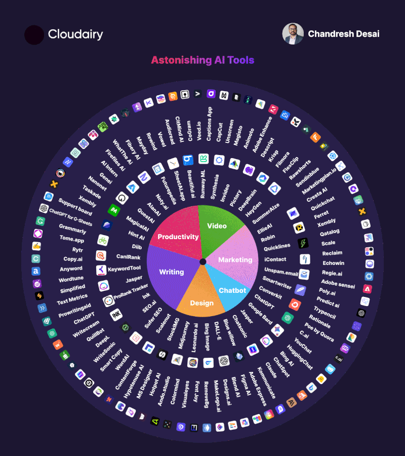 Introducing the AI Tools Wheel, Cloudairy posted on the topic