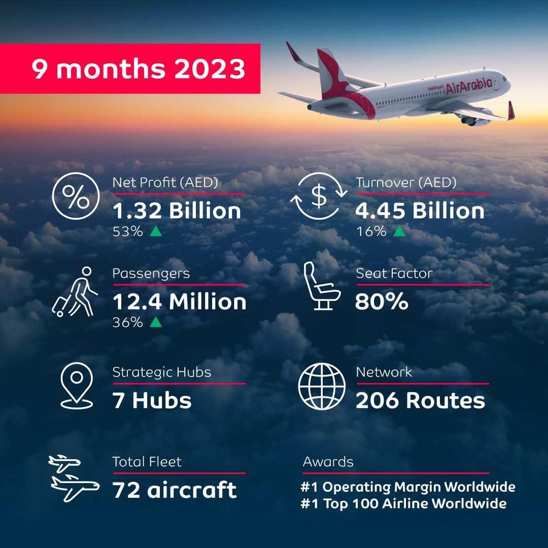 Air Arabia on LinkedIn: Air Arabia reports an all time record AED1 32 Air Arabia on LinkedIn: Air Arabia reports an all time record AED1 32