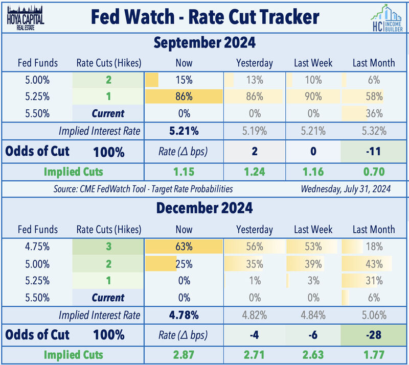 Hoya Capital on LinkedIn: Fed Signals Cuts • Rotation Reversal • REIT Hoya Capital on LinkedIn: Fed Signals Cuts • Rotation Reversal • REIT