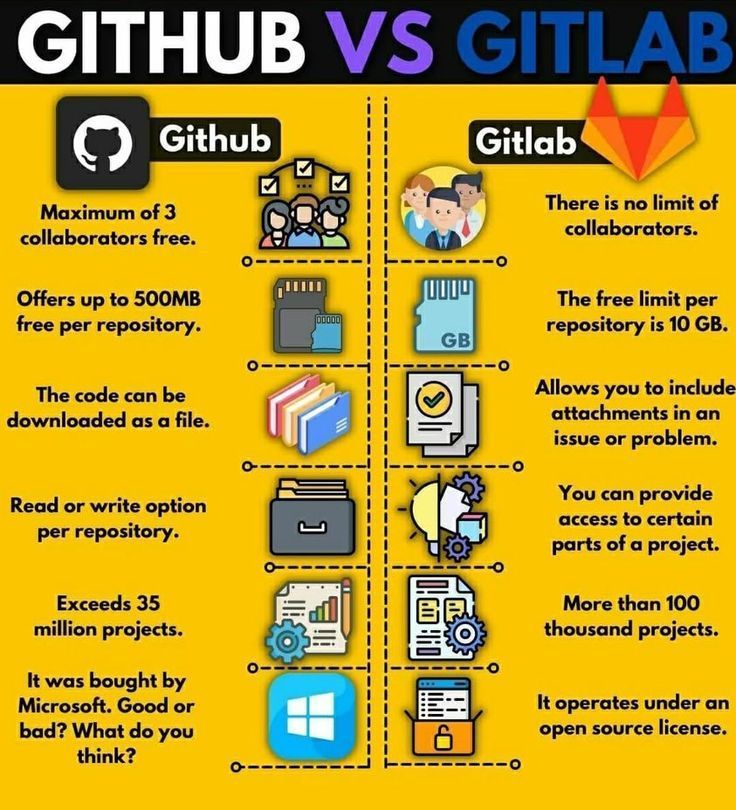 Image result for GitHub vs GitLab: Best DevOps Platform? infographics