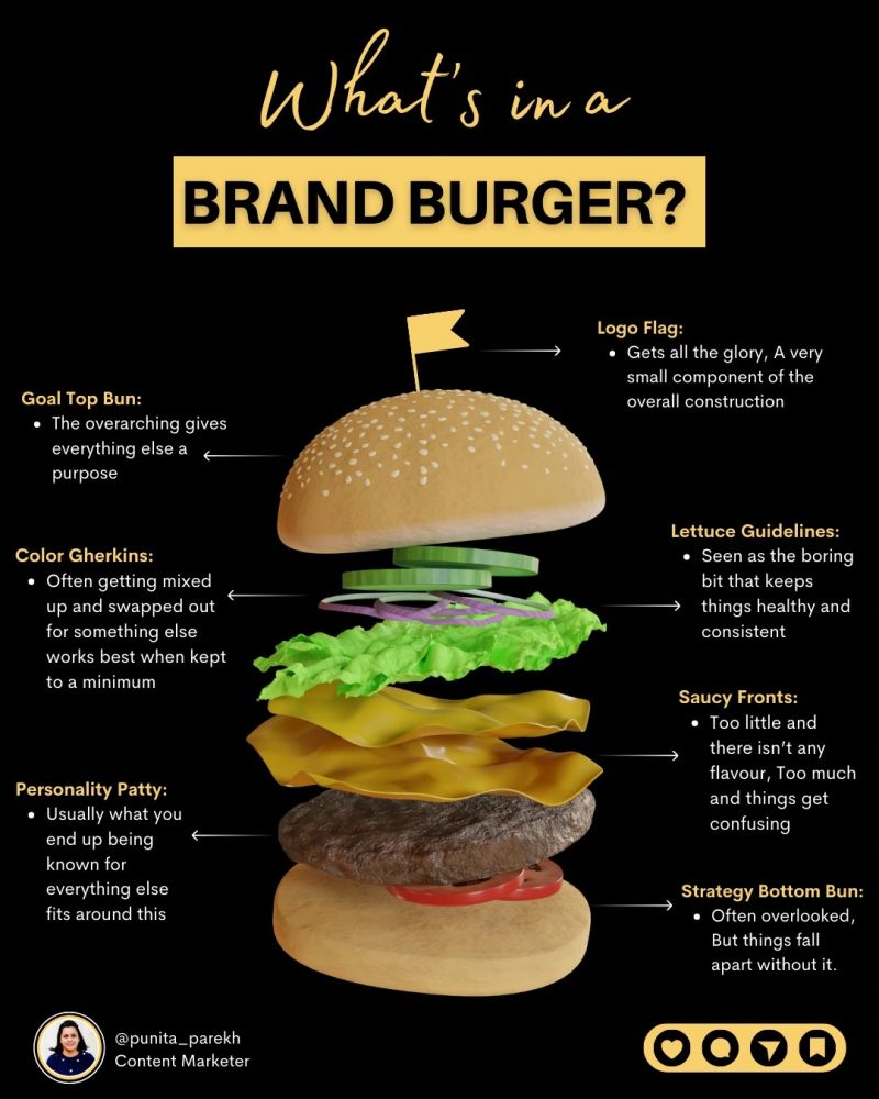 What is a Brand Burger? Learn the elements of Brand Marketing