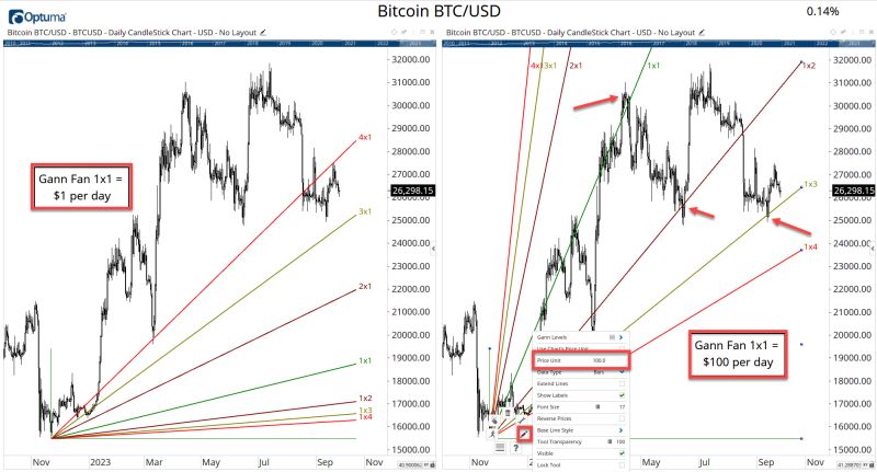 Price Unit concept of Gann tools for $BTC Optuma posted on the topic Price Unit concept of Gann tools for $BTC Optuma posted on the topic