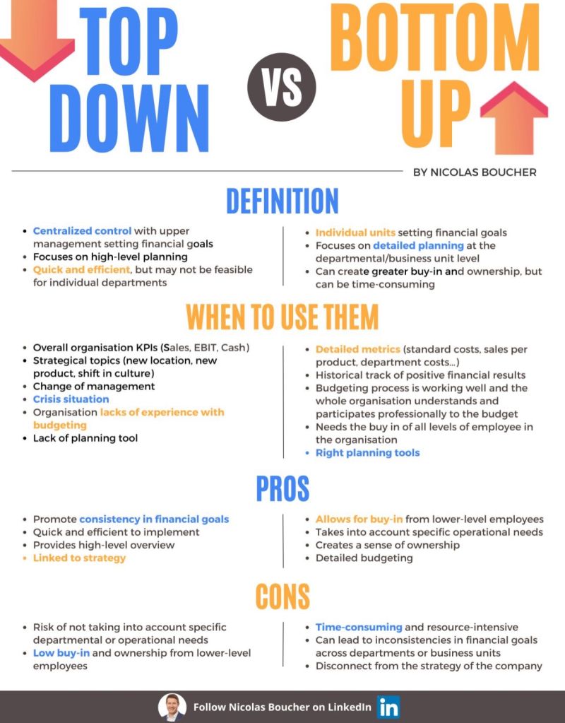 Nicolas Boucher on LinkedIn: Top-down vs. Bottom-up Budget I have done many  budget iterations and…