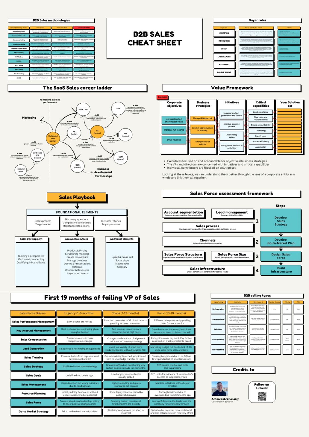 B2B SALES CHEAT SHEET