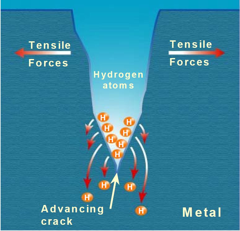 What is Sulfide Stress Cracking (SSC)? Dr Fatima Saifee(NACE Sr What is Sulfide Stress Cracking (SSC)? Dr Fatima Saifee(NACE Sr