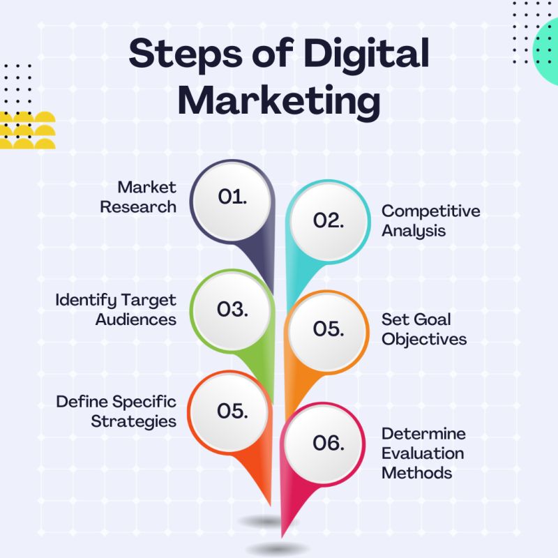 Image result for Unlocking the Power of Digital Marketing: Strategies to Find Customers, Boost Sales, and Skyrocket Profits infographics